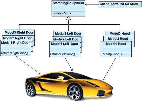 Example of Abstract Factory