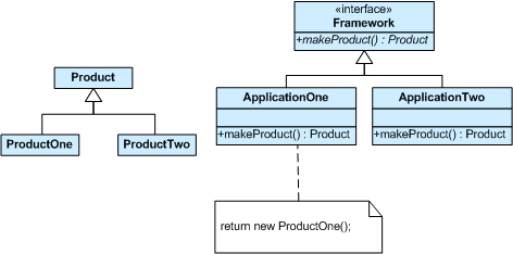 Scheme of Factory Method