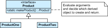 Scheme of Factory Method