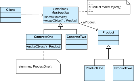 Scheme of Factory Method