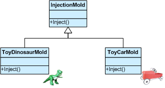 Example of Factory Method