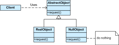 Null Object diagram