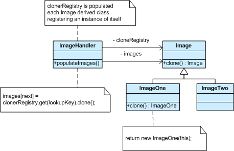 Scheme of Prototype