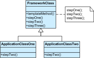 Template Method scheme