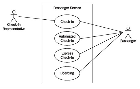Class Diagram Airline Reservation System - Flights Search ...