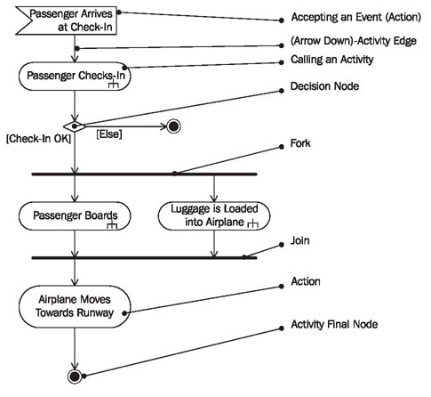activity diagram level uml diagrams passenger modeling