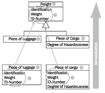 inheritance for diagram and Specialization, Generalization, Inheritance