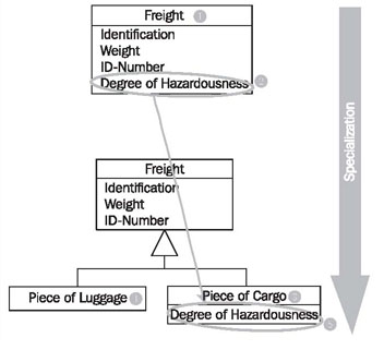 Exploring generalization, specialization, and dependency in OOP