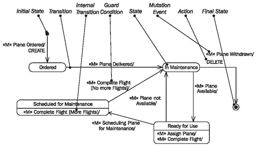 How To Draw A State Chart Diagram