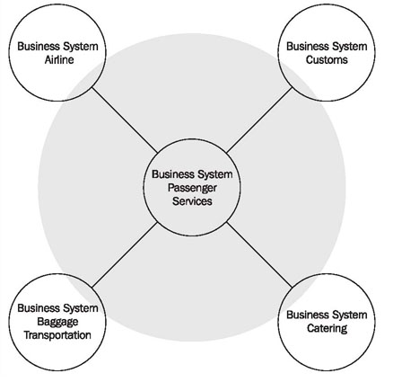 Business Processes And Business Systems