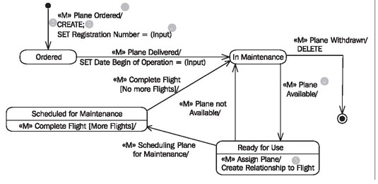 Statechart Diagram