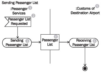 class nodes in activity diagrams examples