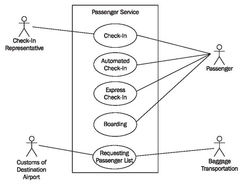 Use Case Diagram For Airline Reservation System - Book a ...