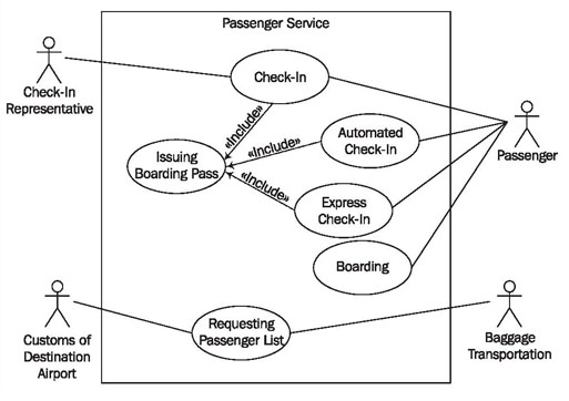 13+ Use Case Diagram For Vehicle Service Management System | Robhosking ...