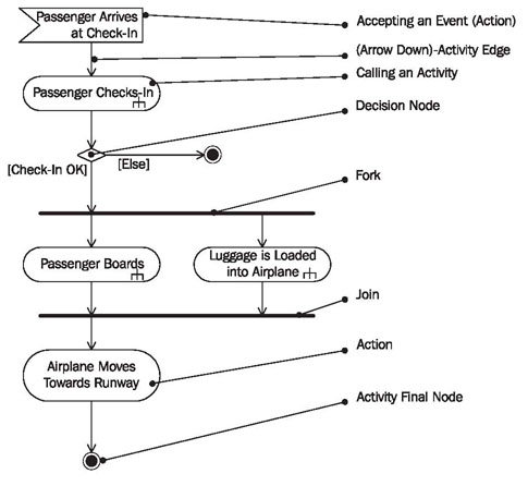 basic uml activity diagram