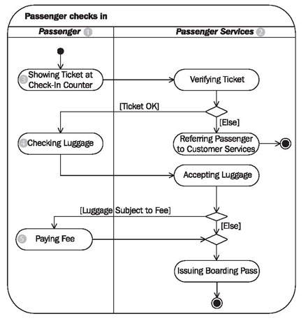 Contoh Database Login - JobsDB