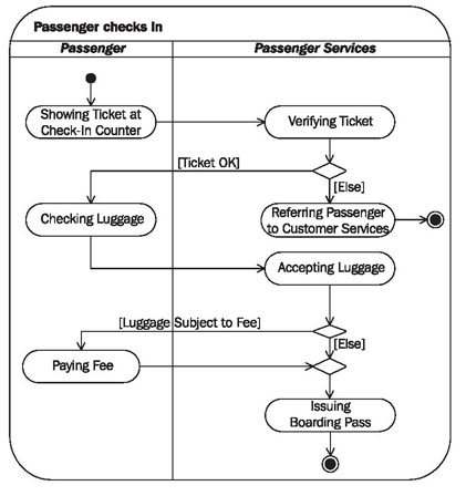 activity diagrams drawer