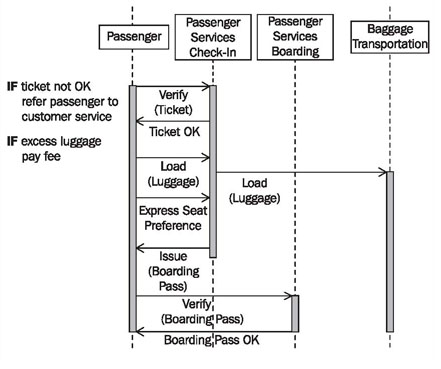 uml sequence diagram online