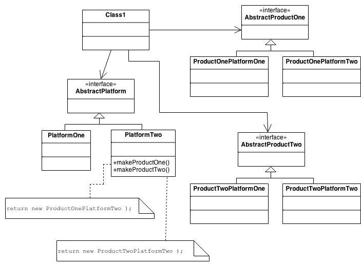 Scheme of Abstract Factory