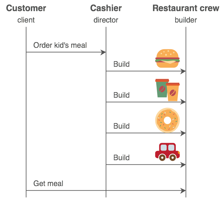 Example of Builder