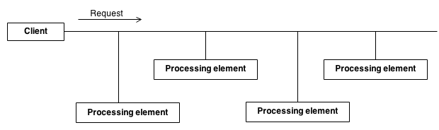 Chain of responsibility example