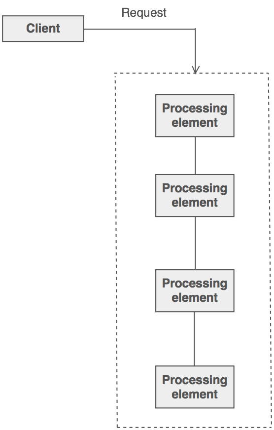 Chain of responsibility example