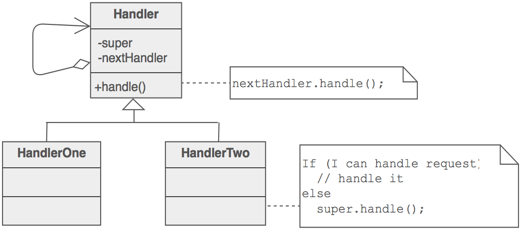 Chain of responsibility scheme