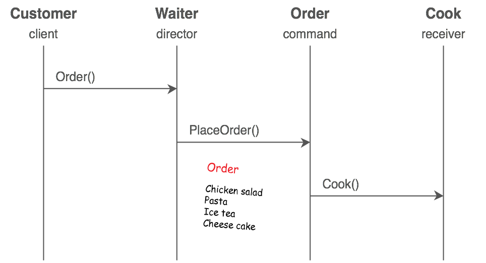 Паттерн command. Command pattern. Паттерн команда.