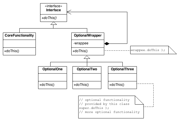 Decorator scheme