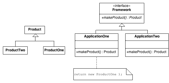 Scheme of Factory Method