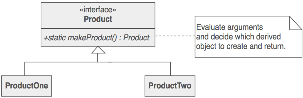 Scheme of Factory Method