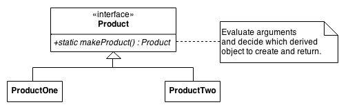 Scheme of Factory Method