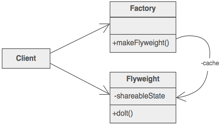 Flyweight scheme