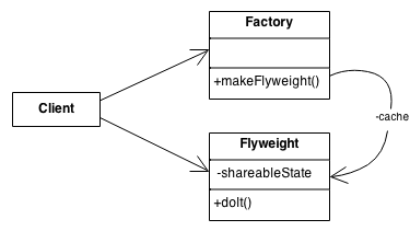 Flyweight scheme