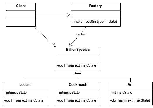 Flyweight UML Model