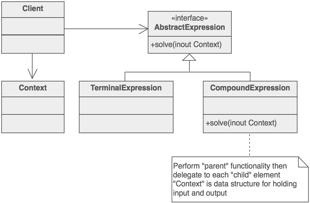 Scheme of Interpreter
