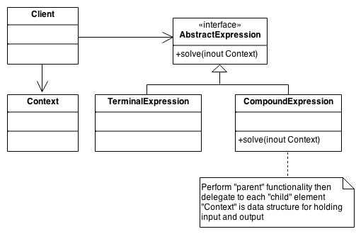 Scheme of Interpreter