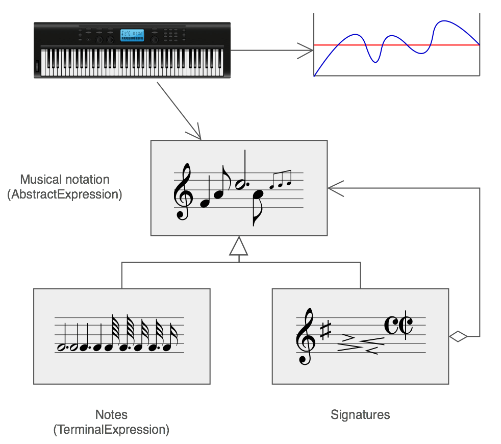 Interpreter Design Pattern