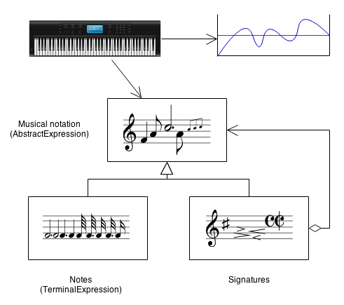 Example of Interpreter