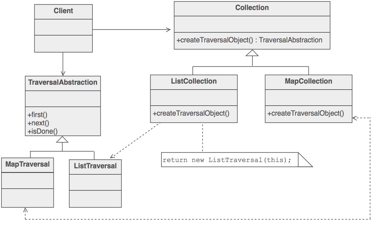 Iterator example