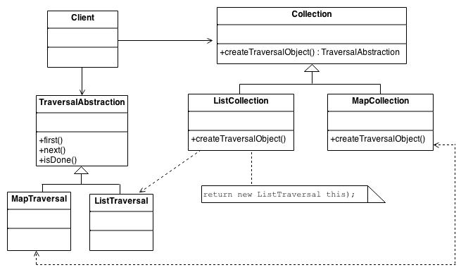 Iterator Design Pattern