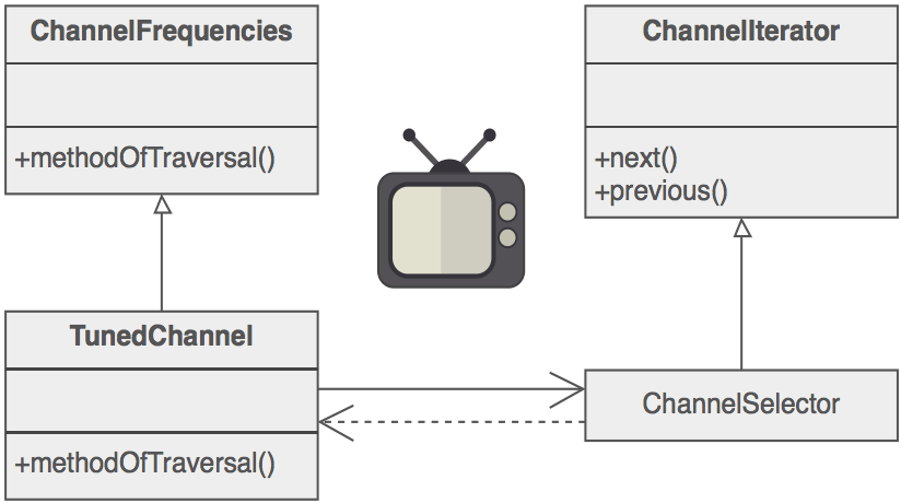 Iterator example