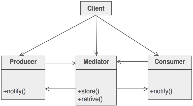 Mediator scheme