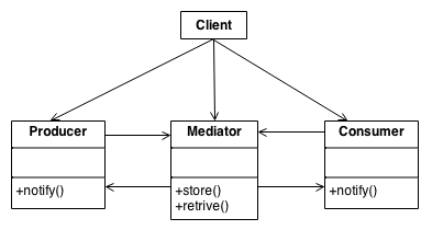 Mediator scheme