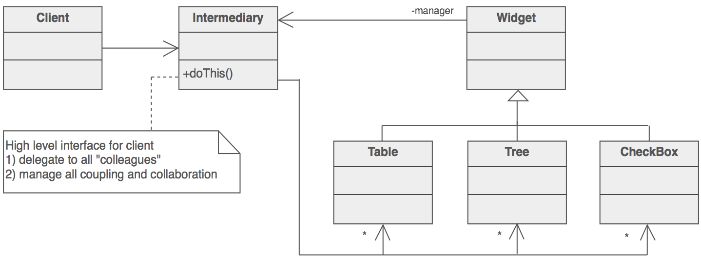 Mediator scheme