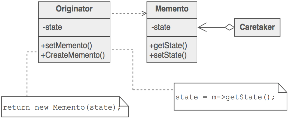 Memento scheme