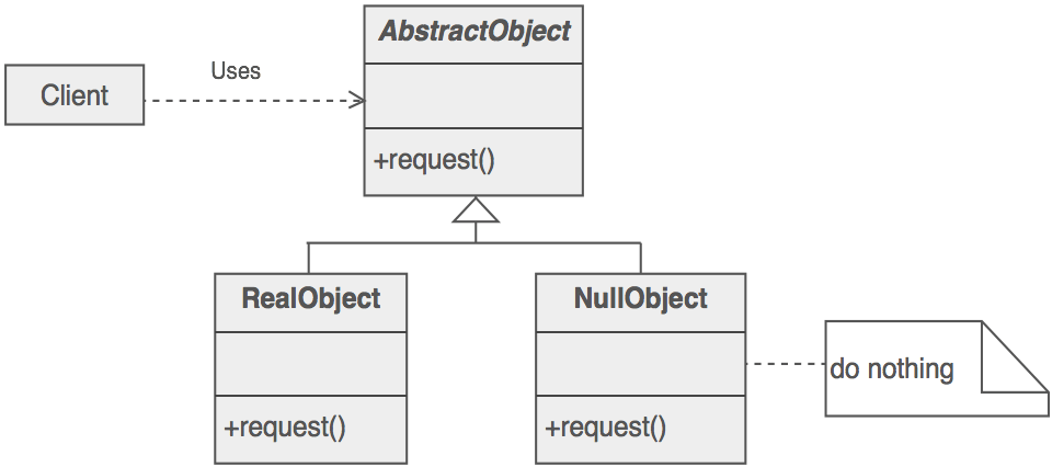 Null Object diagram