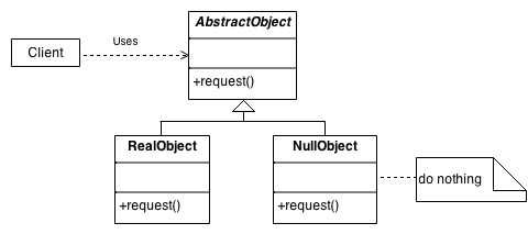 Null Object diagram