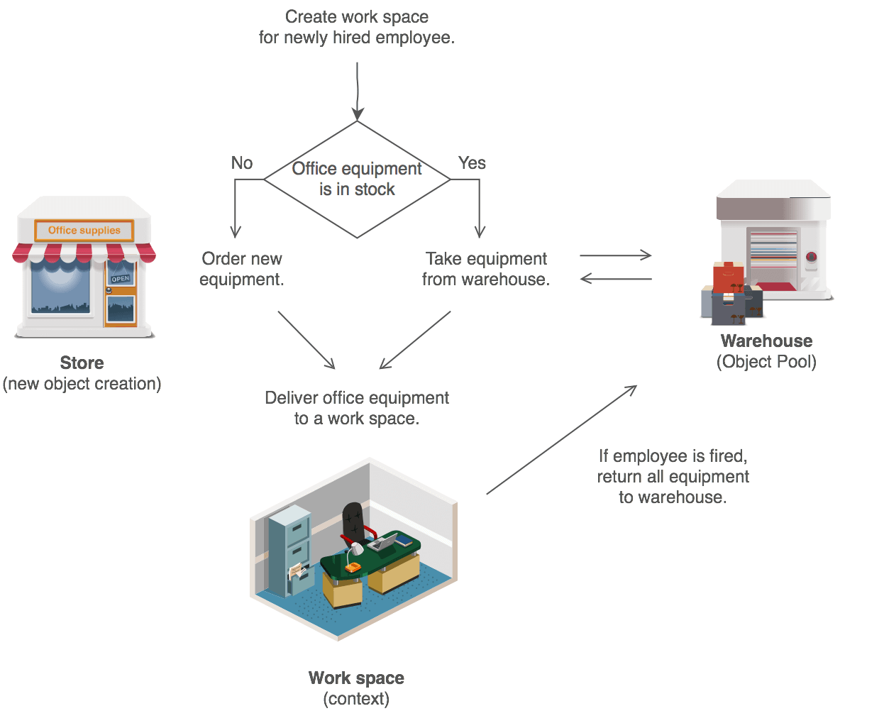 Object Pool example