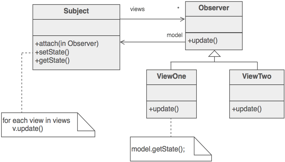 Паттерн проектирования наблюдатель. Шаблон проектирования наблюдатель. Observer паттерн. Наблюдатель диаграмма классов.